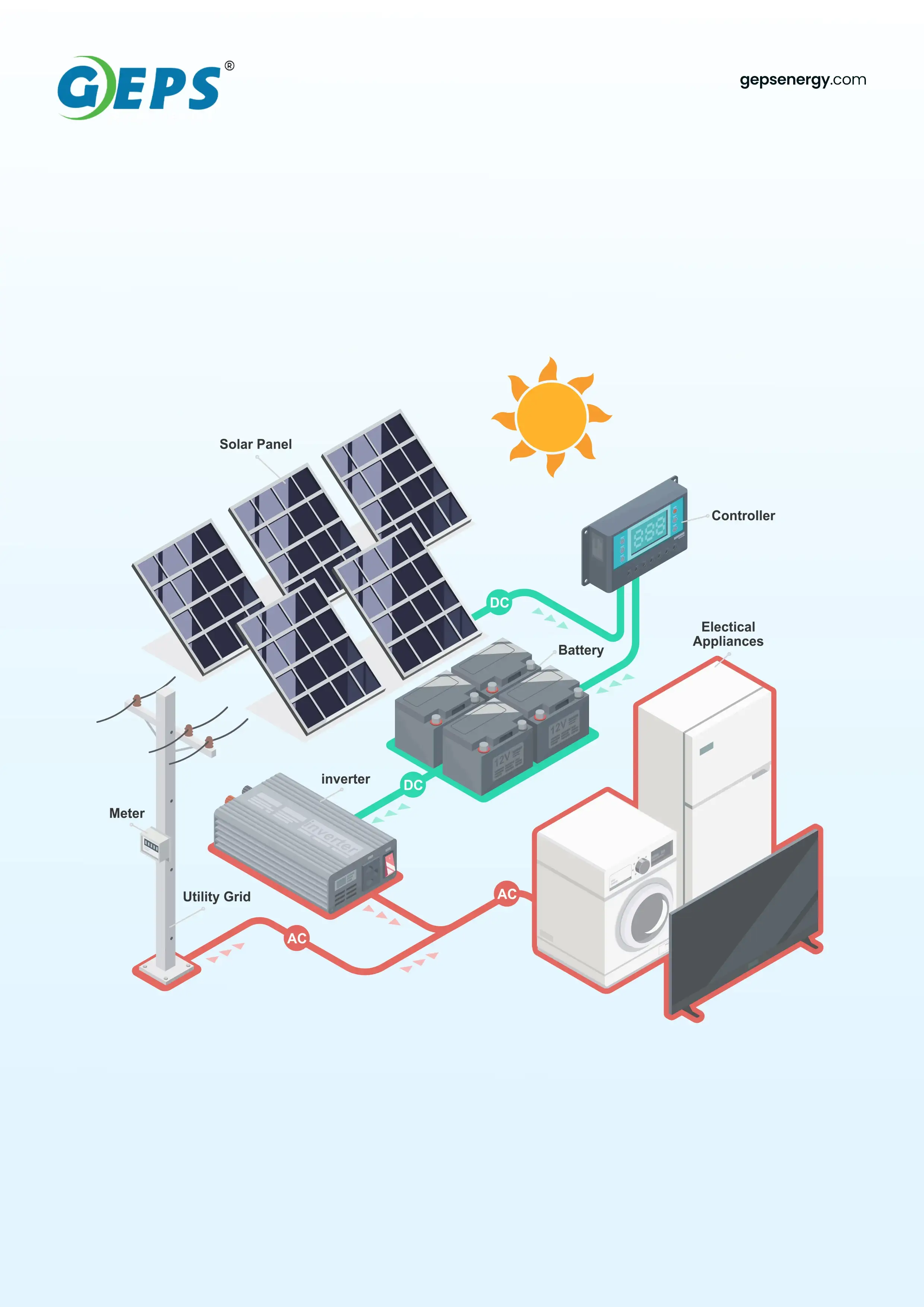 Infographic showing the working of a Battery Energy Storage System (BESS) with solar panels. The system includes solar panels converting sunlight to DC power, which is stored in a battery, and then converted by an inverter to AC power for use in electrical appliances, with integration to the utility grid for additional support.