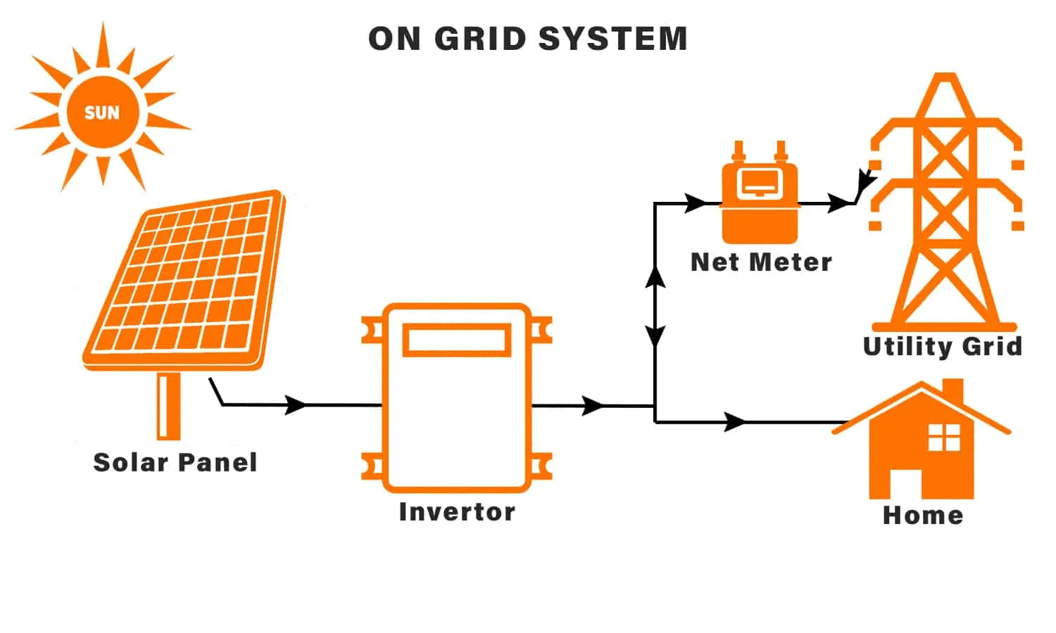 GEPS Energy On grid solar system working On grid solar system working entry image