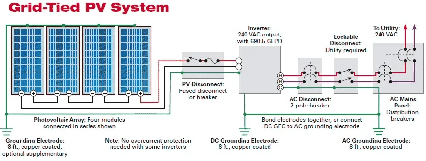 On grid solar system diagram - GEPS energy On grid solar system connection diagram by GEPS