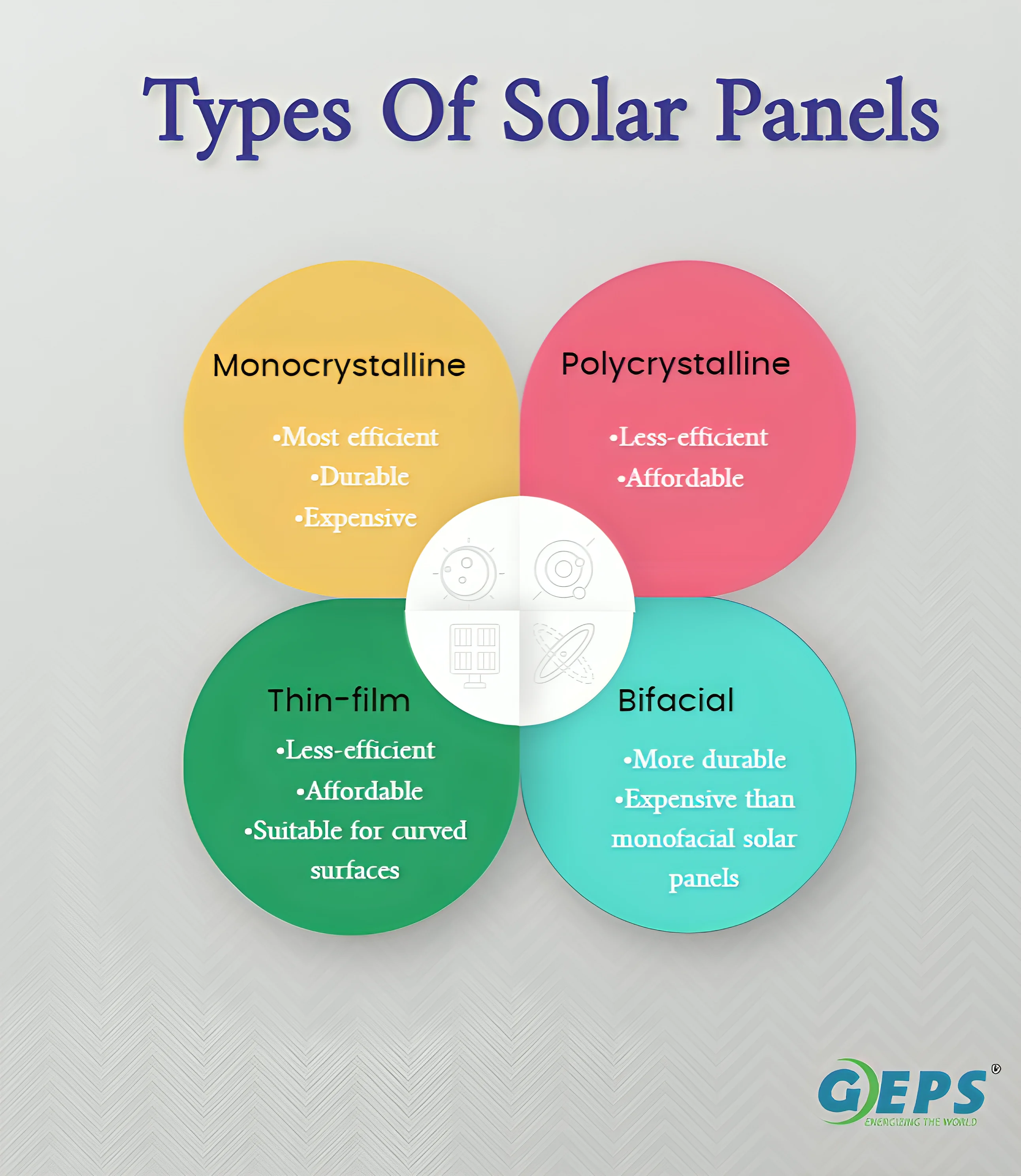 Comparison of monocrystalline, polycrystalline, thin-film, and bifacial solar panels, highlighting features and solar panel cost for home.